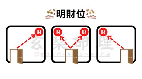 進門45度角房間|房間財位在哪裡？財為什麼能放、什麼千萬別放！7 大。